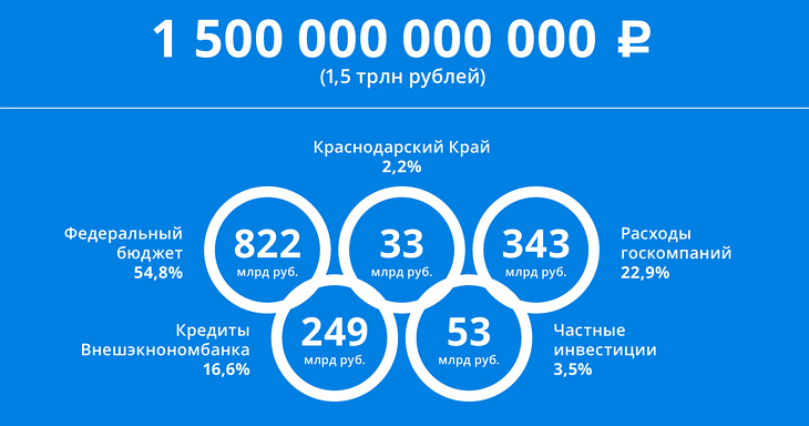 Сколько стоила Олимпиада?