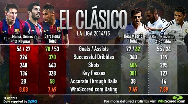 «Барселона» vs «Реал». Статистика текущего сезона